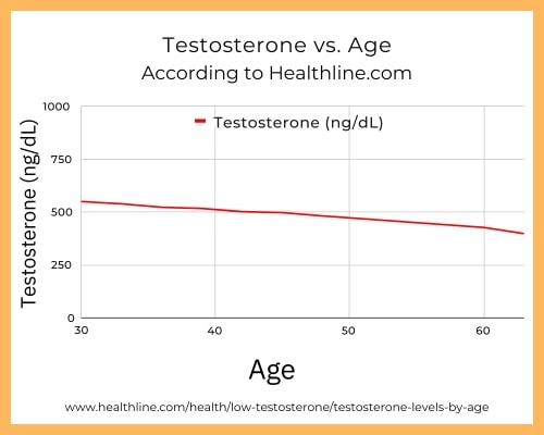 Testosterone Age Chart